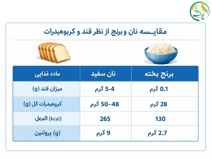 مقایسه نان و برنج